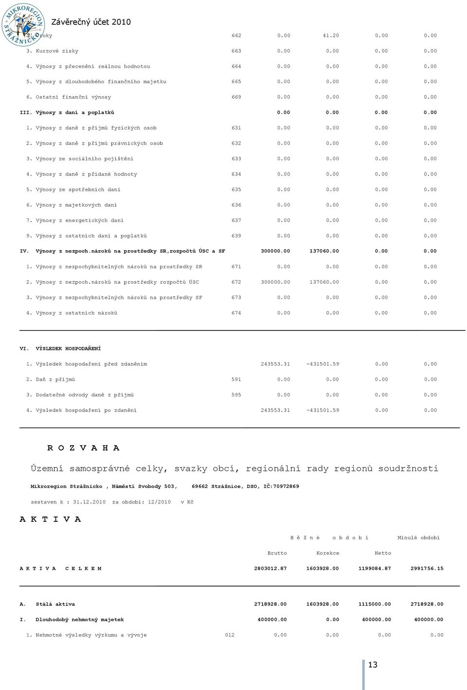 Výnosy z daně z příjmů právnických osob 632 0.00 0.00 0.00 0.00 3. Výnosy ze sociálního pojištění 633 0.00 0.00 0.00 0.00 4. Výnosy z daně z přidané hodnoty 634 0.00 0.00 0.00 0.00 5.