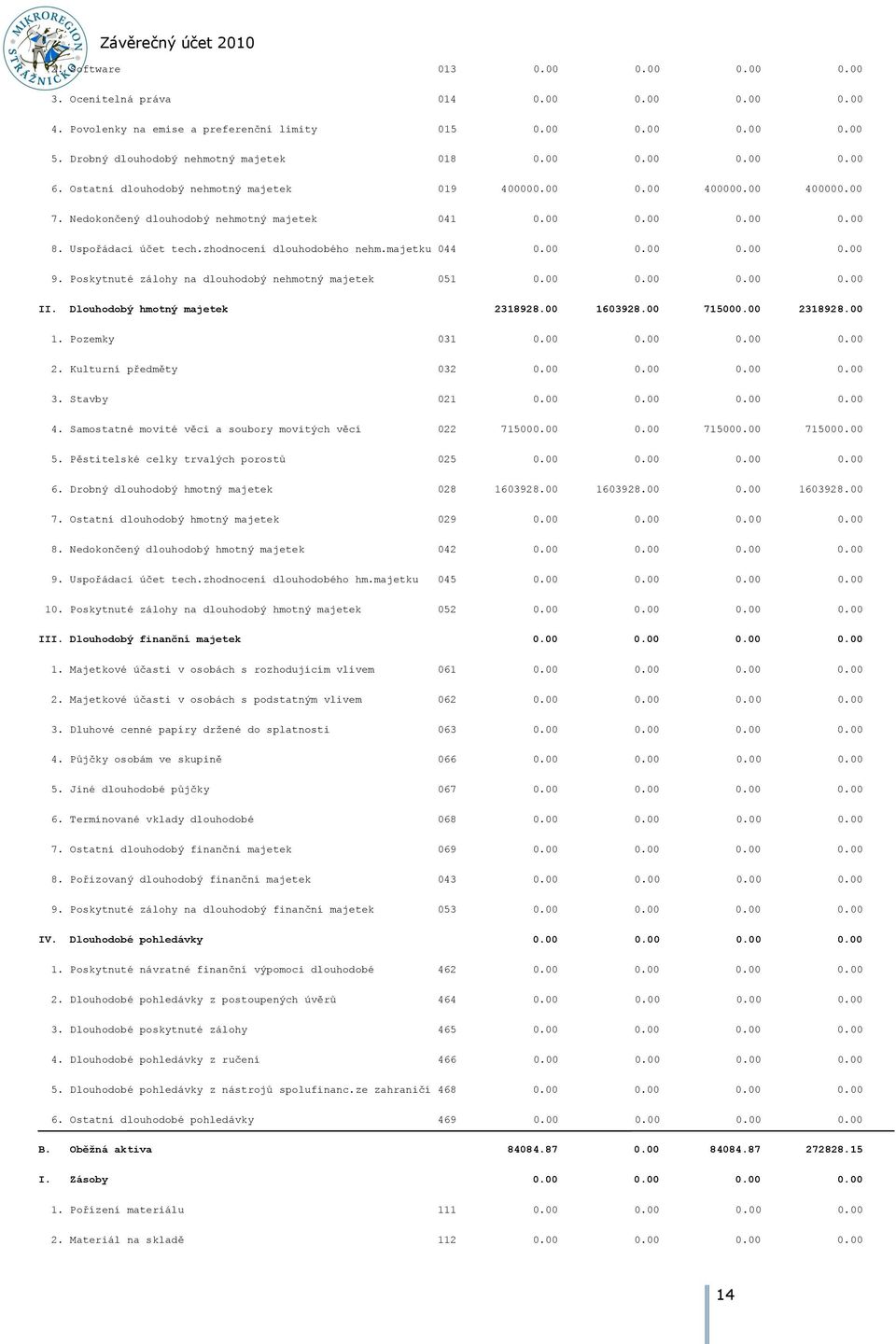 majetku 044 0.00 0.00 0.00 0.00 9. Poskytnuté zálohy na dlouhodobý nehmotný majetek 051 0.00 0.00 0.00 0.00 II. Dlouhodobý hmotný majetek 2318928.00 1603928.00 715000.00 2318928.00 1. Pozemky 031 0.
