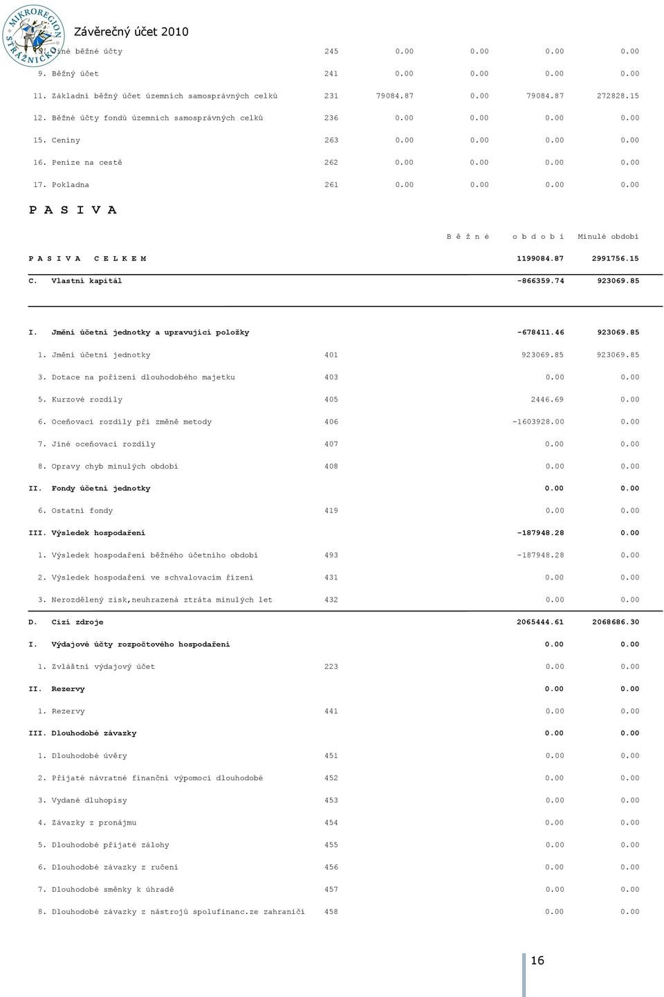 87 2991756.15 C. Vlastní kapitál -866359.74 923069.85 I. Jmění účetní jednotky a upravující položky -678411.46 923069.85 1. Jmění účetní jednotky 401 923069.85 923069.85 3.