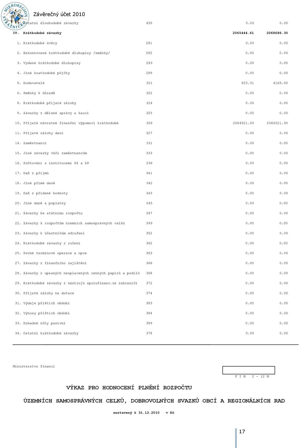 Závazky z dělené správy a kaucí 325 0.00 0.00 10. Přijaté návratné finanční výpomoci krátkodobé 326 2064521.30 2064521.30 11. Přijaté zálohy daní 327 0.00 0.00 14. Zaměstnanci 331 0.00 0.00 15.