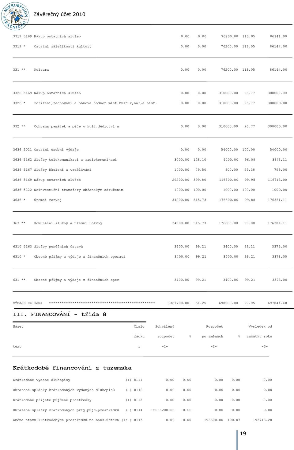 00 0.00 54000.00 100.00 54000.00 3636 5162 Služby telekomunikací a radiokomunikací 3000.00 128.10 4000.00 96.08 3843.11 3636 5167 Služby školení a vzdělávání 1000.00 79.50 800.00 99.38 795.