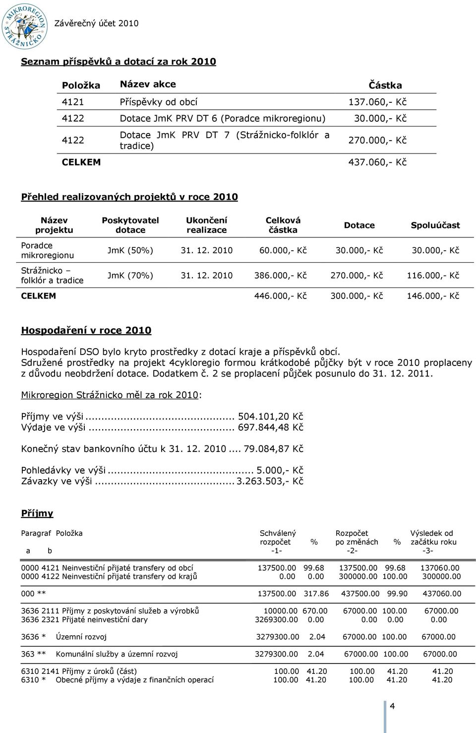 060,- Kč Přehled realizovaných projektů v roce 2010 Název projektu Poradce mikroregionu Strážnicko folklór a tradice Poskytovatel dotace Ukončení realizace Celková částka Dotace Spoluúčast JmK (50%)