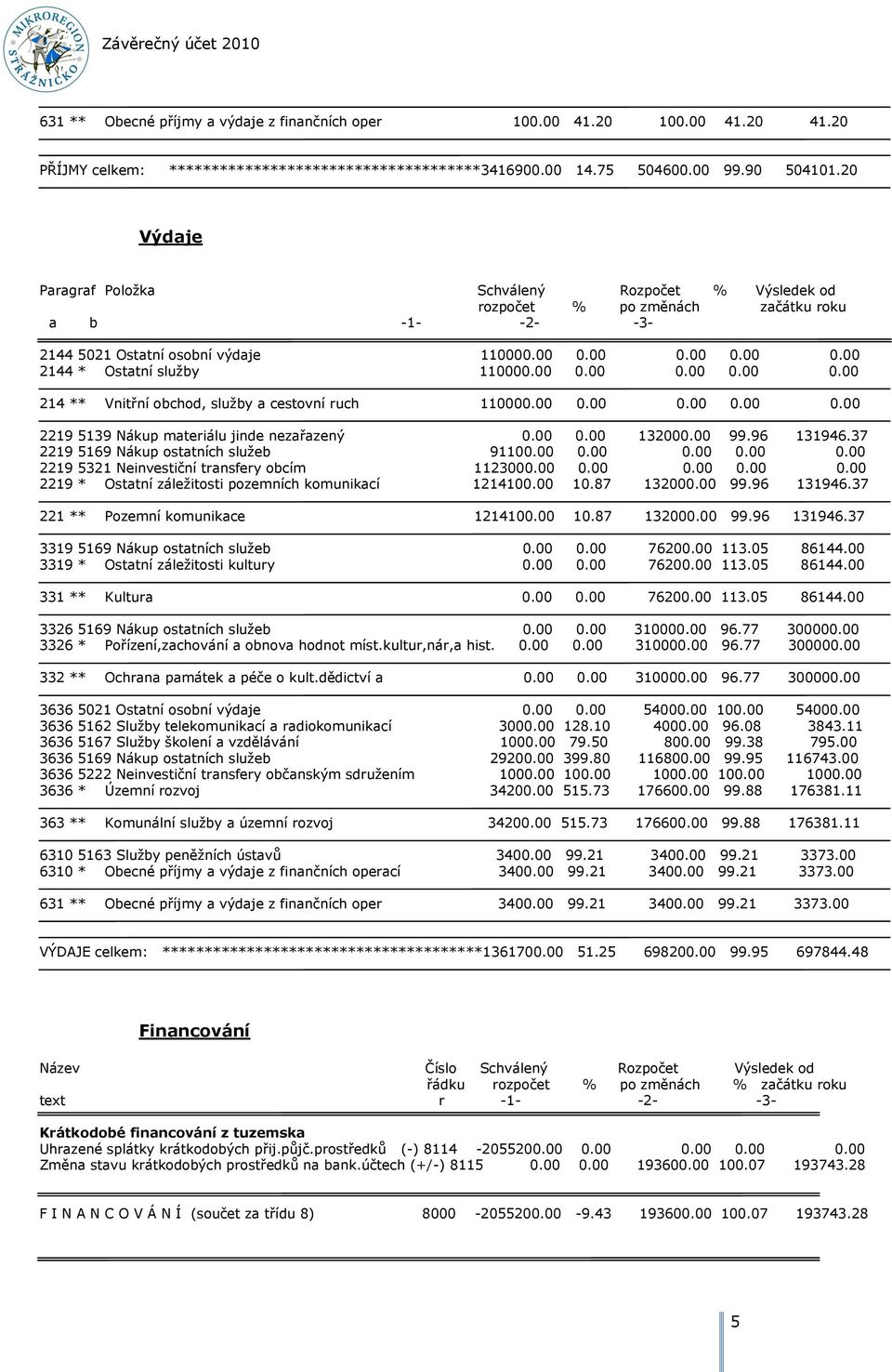 00 0.00 0.00 0.00 0.00 214 ** Vnitřní obchod, služby a cestovní ruch 110000.00 0.00 0.00 0.00 0.00 2219 5139 Nákup materiálu jinde nezařazený 0.00 0.00 132000.00 99.96 131946.