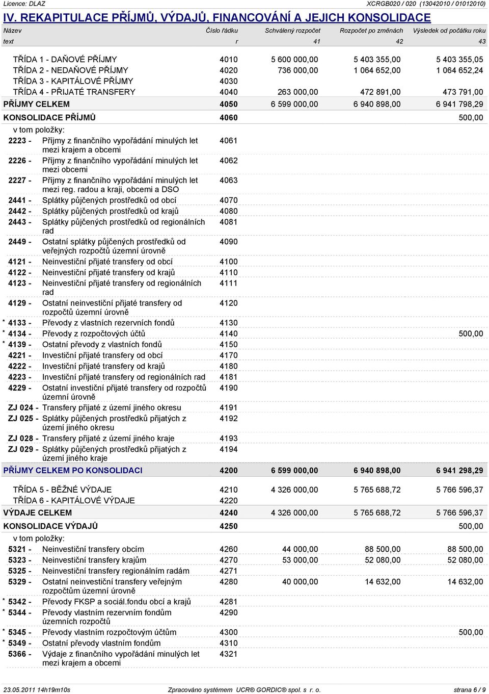 PØÍJMY CELKEM 4050 6 599 000,00 6 940 898,00 6 941 798,29 KONSOLIDACE PØÍJMÙ 4060 500,00 2223 - Pøíjmy z finanèního vypoøádání minulých let 4061 mezi krajem a obcemi 2226 - Pøíjmy z finanèního