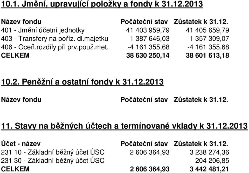 12.2013 Název fondu Počáteční stav Zůstatek k 31.12. 11. Stavy na běžných účtech a termínované vklady k 31.12.2013 Účet - název Počáteční stav Zůstatek k 31.12. 231 10 - Základní běžný účet ÚSC 2 606 364,93 3 238 274,36 231 30 - Základní běžný účet ÚSC 204 206,85 CELKEM 2 606 364,93 3 442 481,21