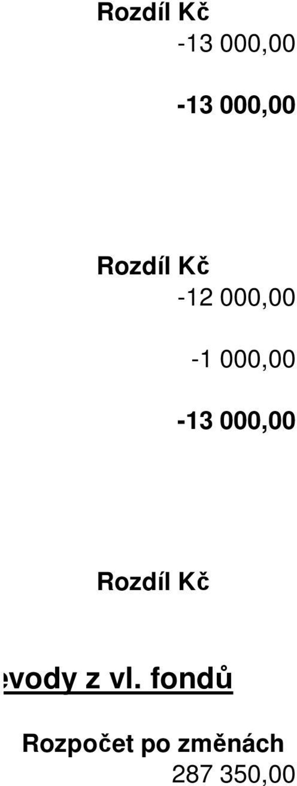 000,00 Rozdíl Kč řevody z vl.