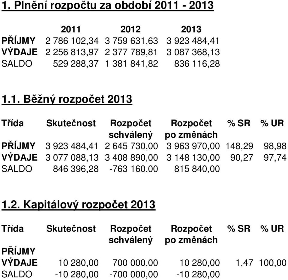 381 841,82 836 116,28 1.1. Běžný rozpočet 2013 Třída Skutečnost Rozpočet Rozpočet % SR % UR schválený po změnách PŘÍJMY 3 923 484,41 2 645 730,00 3 963