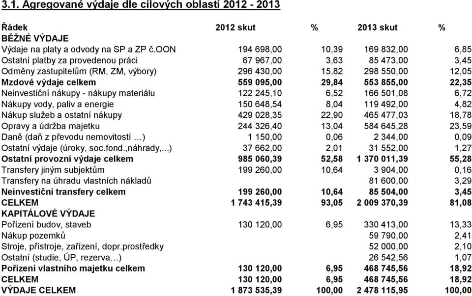 095,00 29,84 553 855,00 22,35 Neinvestiční nákupy - nákupy materiálu 122 245,10 6,52 166 501,08 6,72 Nákupy vody, paliv a energie 150 648,54 8,04 119 492,00 4,82 Nákup služeb a ostatní nákupy 429