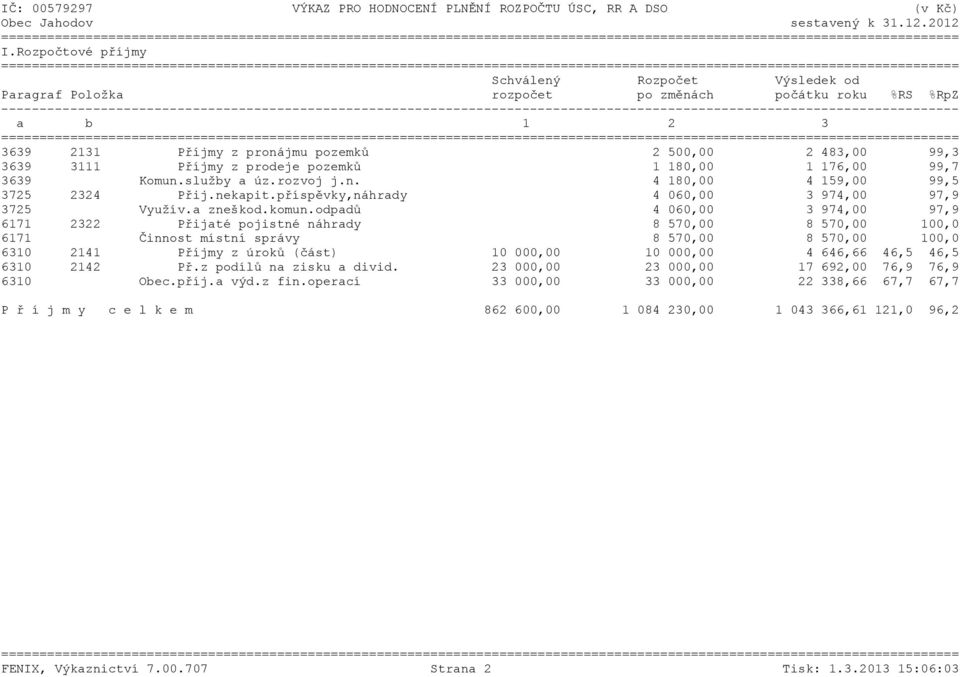 ----------------------------------------------------------------------------------------------------------------------------- a b 1 2 3 3639 2131 Příjmy z pronájmu pozemků 2 500,00 2 483,00 99,3 3639