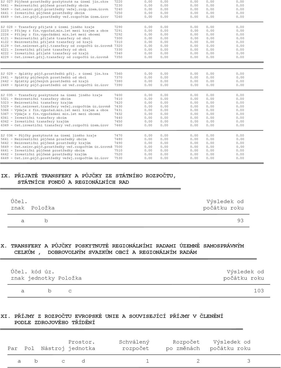 00 0.00 0.00 0.00 0.00 2223 - Příjmy z fin.vypořad.min.let mezi krajem a obce 7291 0.00 0.00 0.00 0.00 0.00 2226 - Příjmy z fin.vypořádání min.let mezi obcemi 7292 0.00 0.00 0.00 0.00 0.00 4121 - Neinvestiční přijaté transfery od obcí 7300 0.