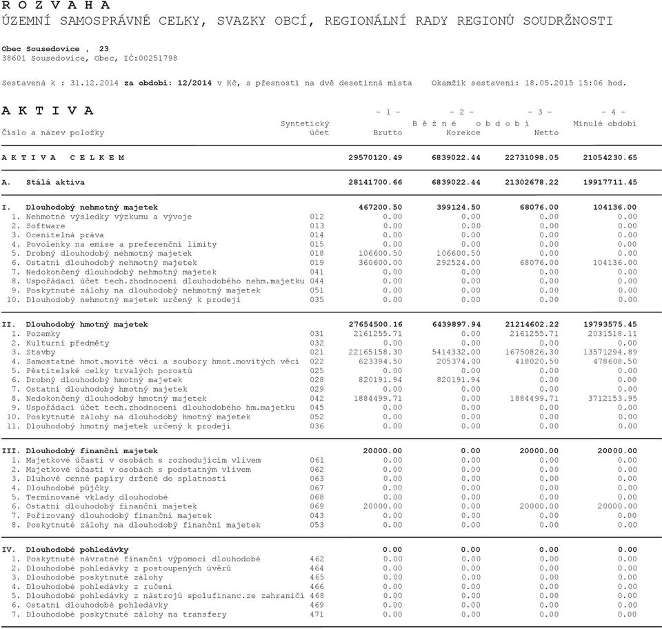 A K T I V A - 1 - - 2 - - 3 - - 4 - Syntetický B ě ž n é o b d o b í Minulé období Číslo a název položky účet Brutto Korekce Netto A K T I V A C E L K E M 29570120.49 6839022.44 22731098.05 21054230.