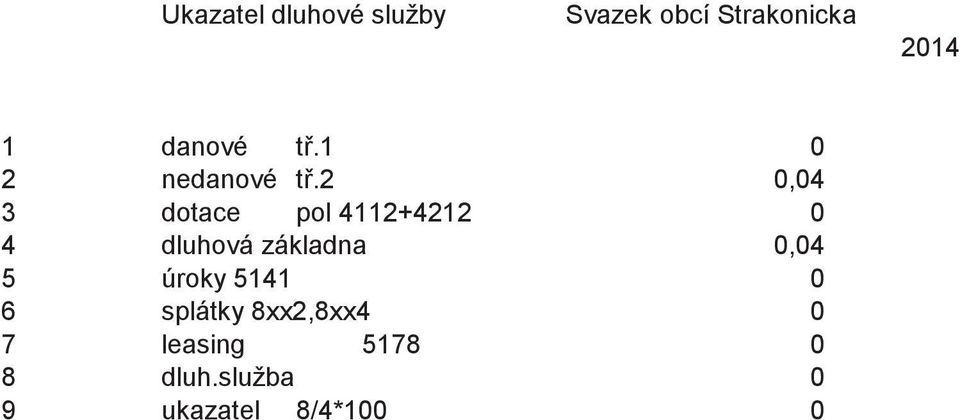 2 0,04 3 dotace pol 4112+4212 0 4 dluhová základna 0,04 5