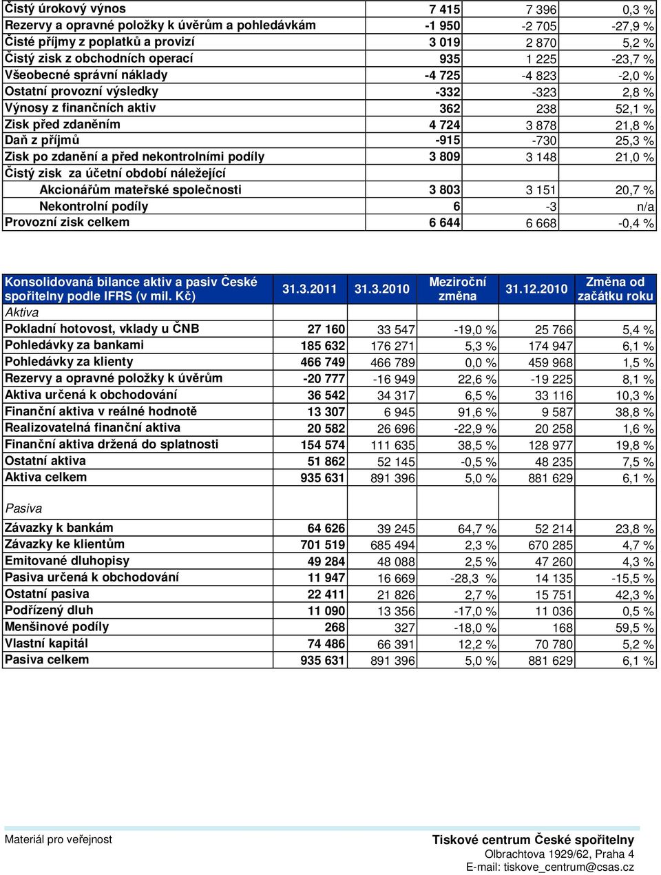 25,3 % Zisk po zdanění a před nekontrolními podíly 3 809 3 148 21,0 % Čistý zisk za účetní období náležející Akcionářům mateřské společnosti 3 803 3 151 20,7 % Nekontrolní podíly 6-3 n/a Provozní