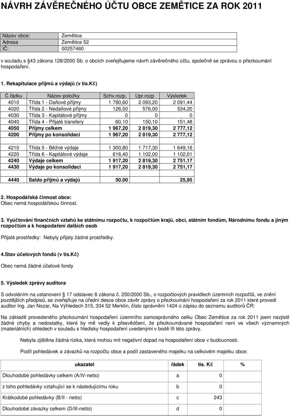 rozp Výsledek 4010 Třída 1 - Daňové příjmy 1 780,60 2 093,20 2 091,44 4020 Třída 2 - Nedaňové příjmy 126,50 576,00 534,20 4030 Třída 3 - Kapitálové příjmy 0 0 0 4040 Třída 4 - Přijaté transfery 60,10