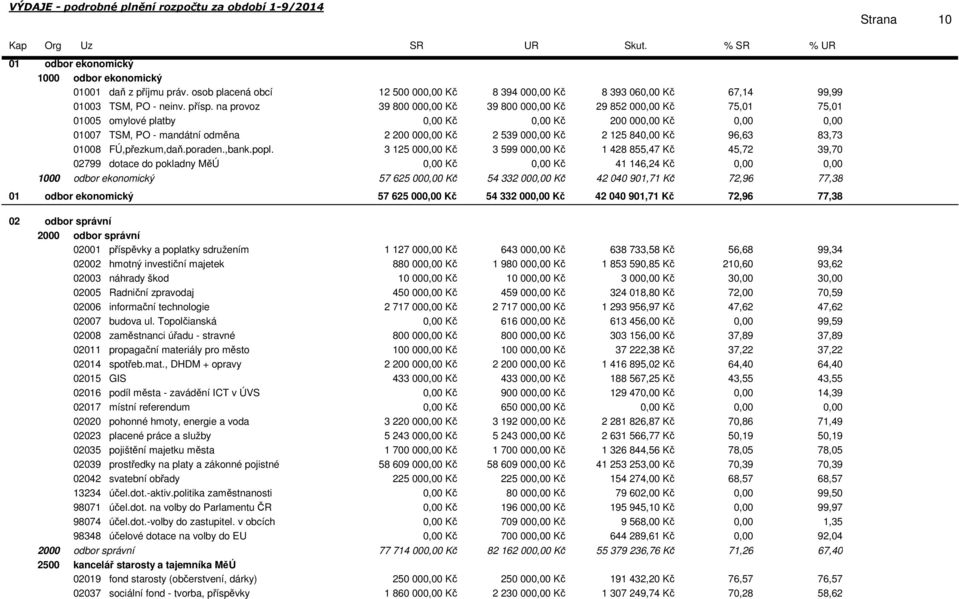 na provoz 39 800 00 Kč 39 800 00 Kč 29 852 00 Kč 75,01 75,01 01005 omylové platby Kč Kč 200 00 Kč 01007 TSM, PO - mandátní odměna 2 200 00 Kč 2 539 00 Kč 2 125 84 Kč 96,63 83,73 01008 FÚ,přezkum,daň.