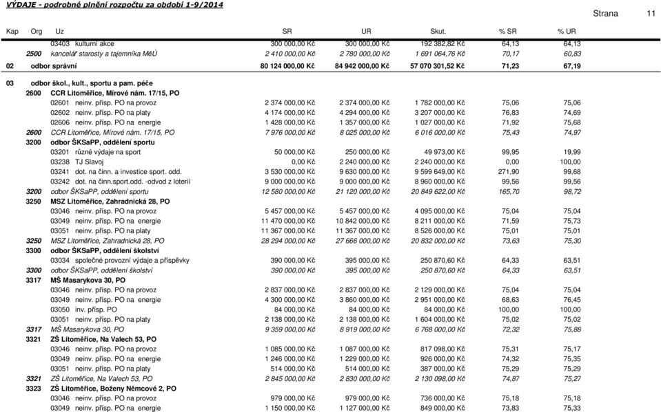 PO na provoz 2 374 00 Kč 2 374 00 Kč 1 782 00 Kč 75,06 75,06 02602 neinv. přísp. PO na platy 4 174 00 Kč 4 294 00 Kč 3 207 00 Kč 76,83 74,69 02606 neinv. přísp. PO na energie 1 428 00 Kč 1 357 00 Kč 1 027 00 Kč 71,92 75,68 2600 CCR Litoměřice, Mírové nám.