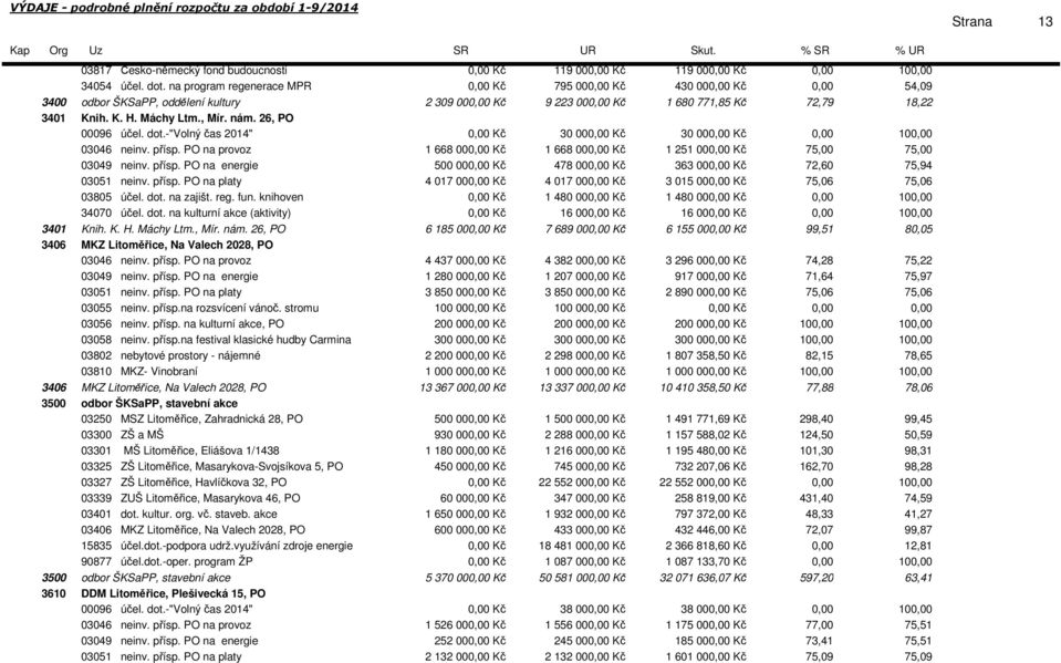 dot.-"volný čas 2014" Kč 30 00 Kč 30 00 Kč 10 03046 neinv. přísp. PO na provoz 1 668 00 Kč 1 668 00 Kč 1 251 00 Kč 75,00 75,00 03049 neinv. přísp. PO na energie 500 00 Kč 478 00 Kč 363 00 Kč 72,60 75,94 03051 neinv.