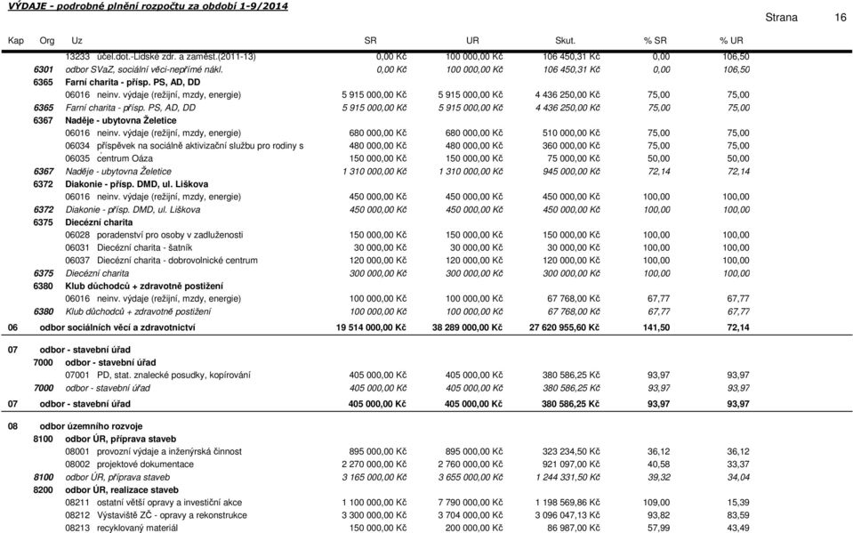 PS, AD, DD 5 915 00 Kč 5 915 00 Kč 4 436 25 Kč 75,00 75,00 6367 Naděje - ubytovna Želetice 06016 neinv.