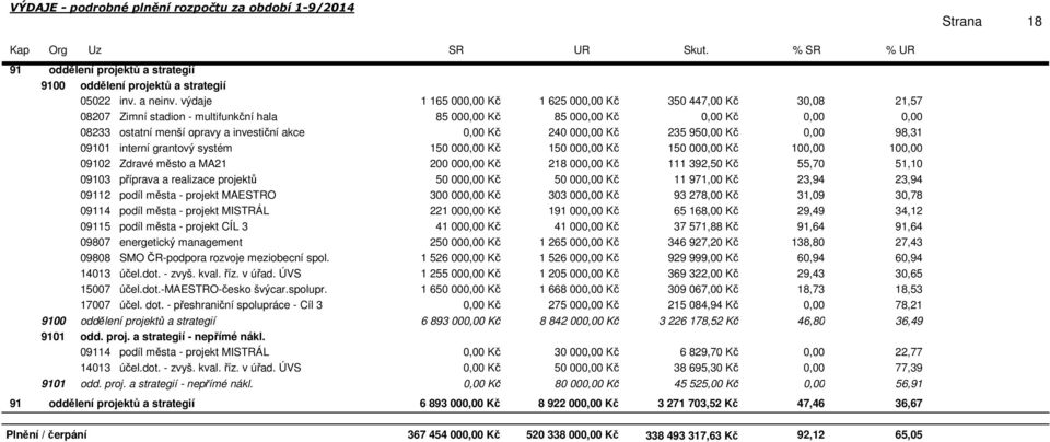 interní grantový systém 150 00 Kč 150 00 Kč 150 00 Kč 10 10 09102 Zdravé město a MA21 200 00 Kč 218 00 Kč 111 392,50 Kč 55,70 51,10 09103 příprava a realizace projektů 50 00 Kč 50 00 Kč 11 971,00 Kč