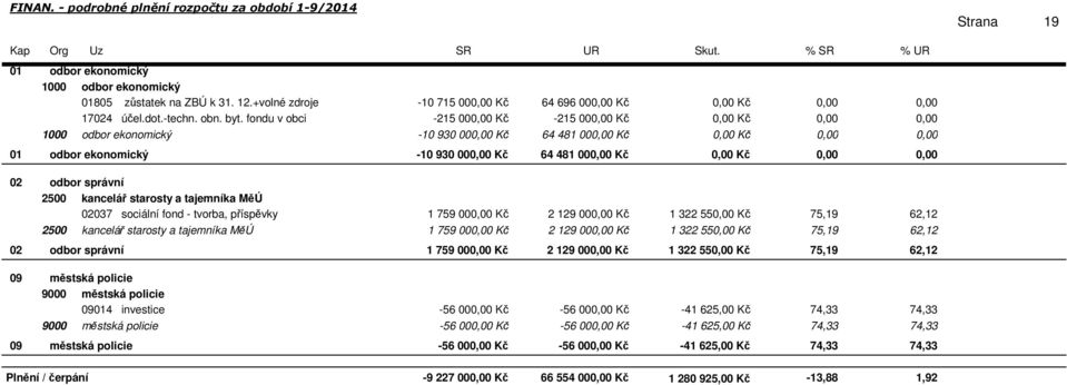 fondu v obci -215 00 Kč -215 00 Kč Kč 1000 odbor ekonomický -10 930 00 Kč 64 481 00 Kč Kč 01 odbor ekonomický 02 odbor správní 2500 kancelář starosty a tajemníka MěÚ 02037 sociální fond - tvorba,