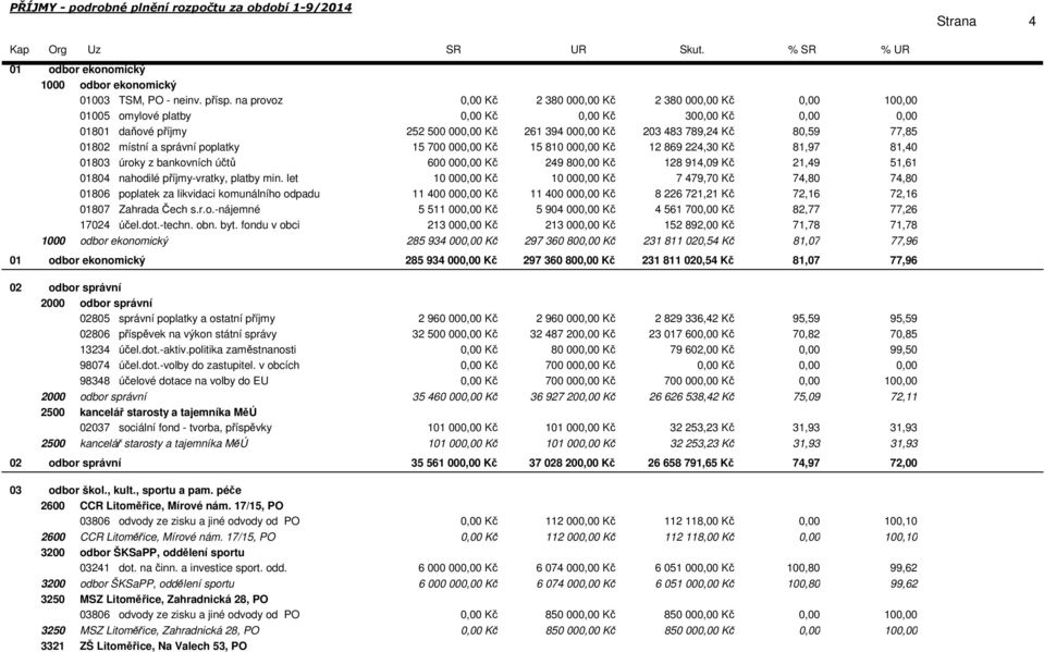 810 00 Kč 12 869 224,30 Kč 81,97 81,40 01803 úroky z bankovních účtů 600 00 Kč 249 80 Kč 128 914,09 Kč 21,49 51,61 01804 nahodilé příjmy-vratky, platby min.