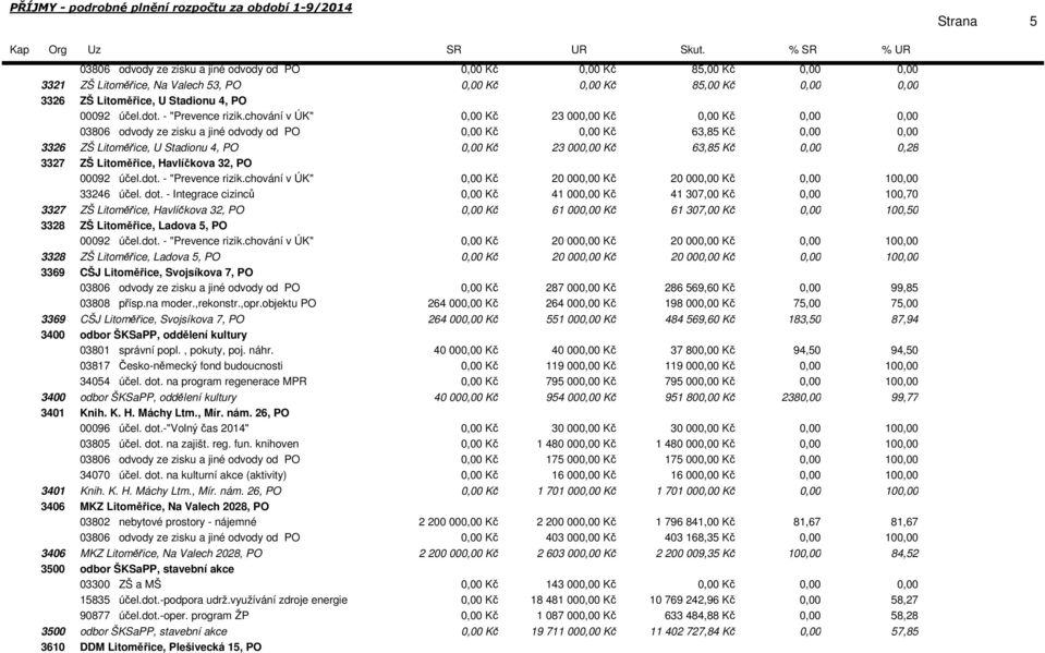 chování v ÚK" Kč 23 00 Kč Kč 03806 odvody ze zisku a jiné odvody od PO Kč Kč 63,85 Kč 3326 ZŠ Litoměřice, U Stadionu 4, PO Kč 23 00 Kč 63,85 Kč 0,28 3327 ZŠ Litoměřice, Havlíčkova 32, PO 00092 účel.