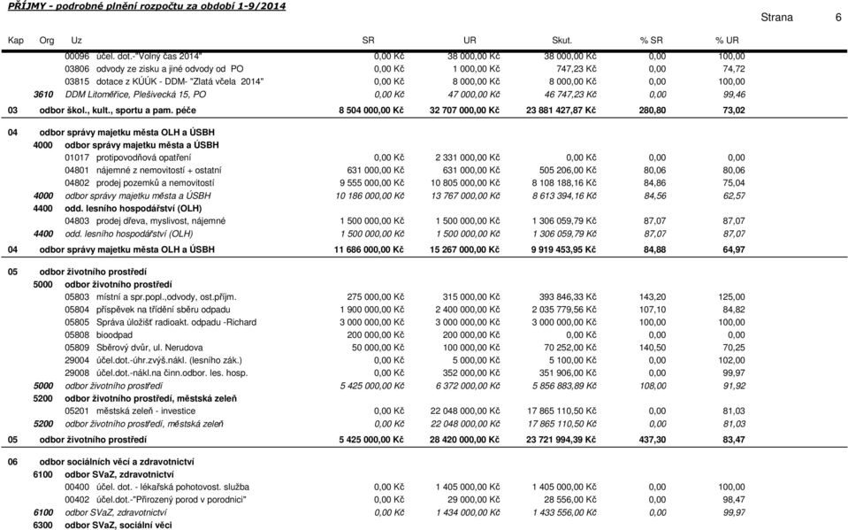 Plešivecká 15, PO Kč 47 00 Kč 46 747,23 Kč 99,46 03 odbor škol., kult., sportu a pam.