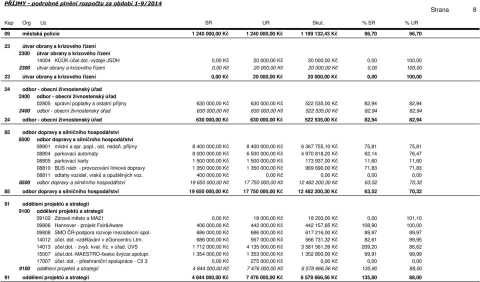 -výdaje JSDH Kč 20 00 Kč 20 00 Kč 10 2300 útvar obrany a krizového řízení Kč 20 00 Kč 20 00 Kč 10 23 útvar obrany a krizového řízení 24 odbor - obecní živnostenský úřad 2400 odbor - obecní