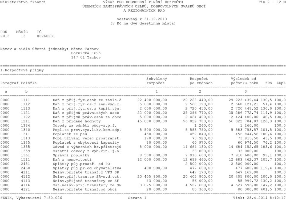 č 22 400 000,00 29 223 440,00 29 223 439,44 130,5 100,0 0000 1112 Daň z příj.fyz.os.z sam.výd.č. 5 000 000,00 2 568 120,00 2 568 121,21 51,4 100,0 0000 1113 Daň z příj.fyz.os.z kapit.výn.