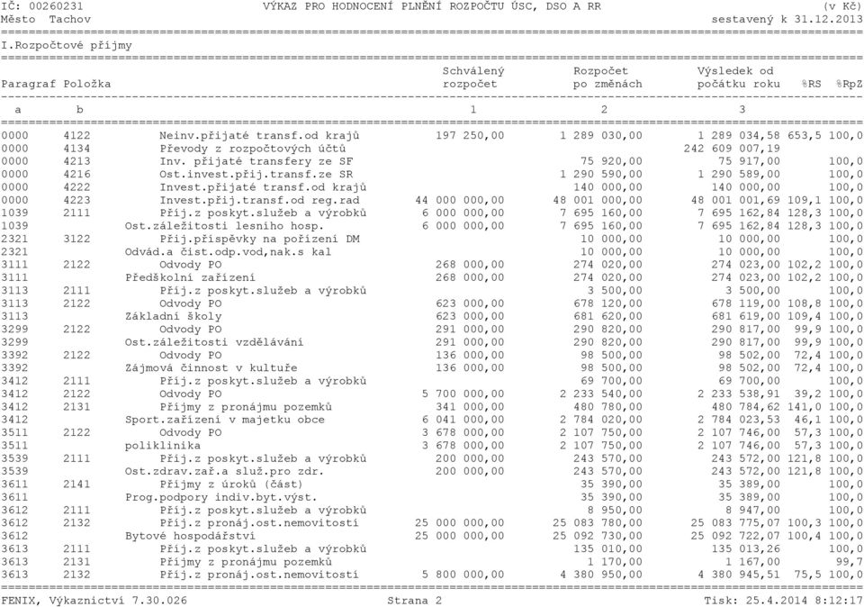 od krajů 197 250,00 1 289 030,00 1 289 034,58 653,5 100,0 0000 4134 Převody z rozpočtových účtů 242 609 007,19 0000 4213 Inv. přijaté transfery ze SF 75 920,00 75 917,00 100,0 0000 4216 Ost.invest.