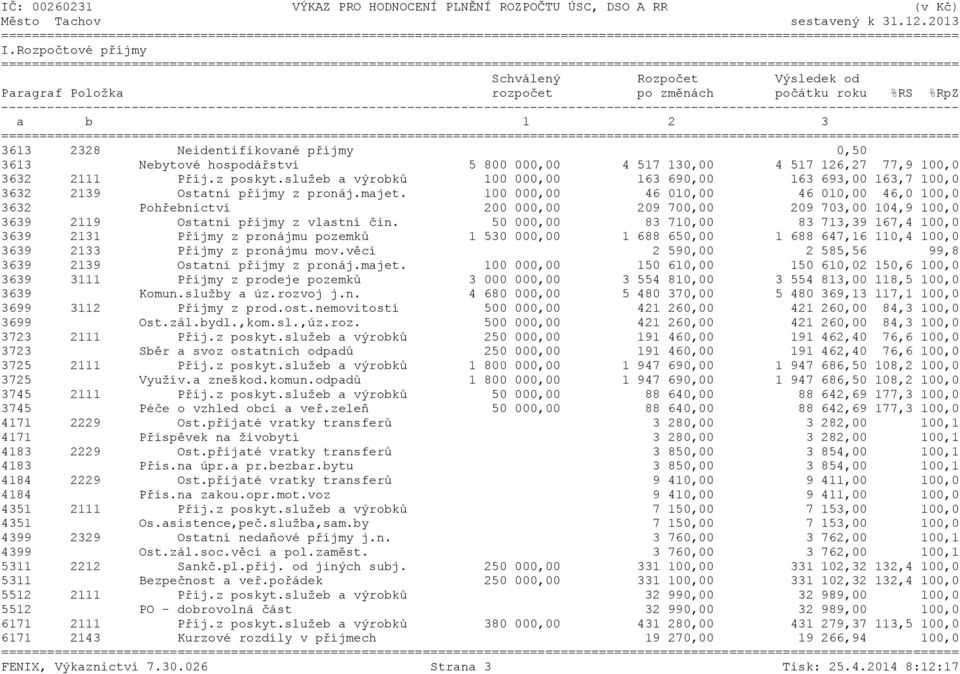 517 130,00 4 517 126,27 77,9 100,0 3632 2111 Příj.z poskyt.služeb a výrobků 100 000,00 163 690,00 163 693,00 163,7 100,0 3632 2139 Ostatní příjmy z pronáj.majet.