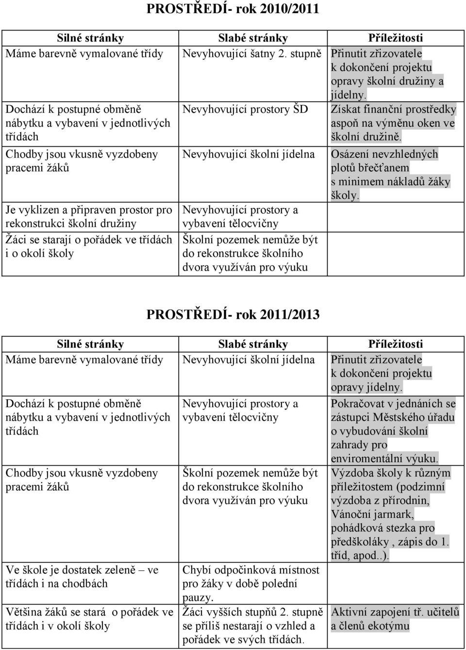 Chodby jsou vkusně vyzdobeny pracemi žáků Je vyklizen a připraven prostor pro rekonstrukci školní družiny Žáci se starají o pořádek ve třídách i o okolí školy Nevyhovující školní jídelna Nevyhovující