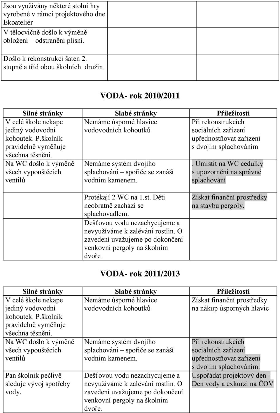 Na WC došlo k výměně všech vypouštěcích ventilů VODA- rok 2010/2011 Nemáme úsporné hlavice vodovodních kohoutků Nemáme systém dvojího splachování spořiče se zanáší vodním kamenem.