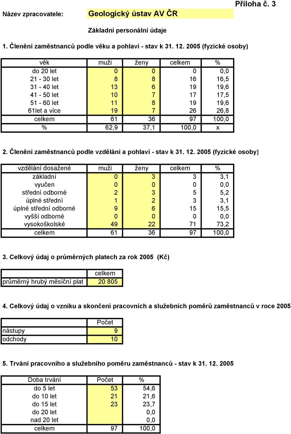 100,0 % 62,9 37,1 100,0 x 2. Členění zaměstnanců podle vzdělání a pohlaví - stav k 31. 12.