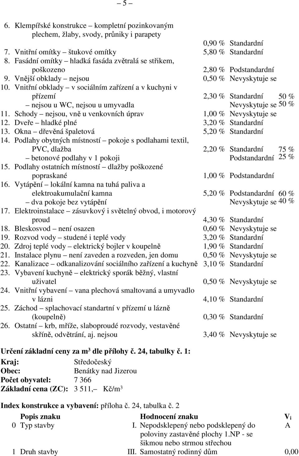 Vnitřní obklady v sociálním zařízení a v kuchyni v přízemí 2,30 % Standardní 50 % nejsou u WC, nejsou u umyvadla Nevyskytuje se 50 % 11. Schody nejsou, vně u venkovních úprav 1,00 % Nevyskytuje se 12.