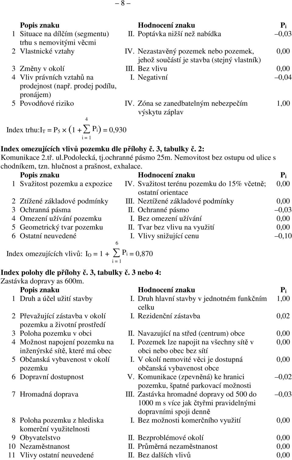 prodej podílu, pronájem) 5 Povodňové riziko IV. Zóna se zanedbatelným nebezpečím výskytu záplav 1,00 Index trhu:i T = P 5 (1 + P i) = 0,930 i = 1 4 Index omezujících vlivů pozemku dle přílohy č.