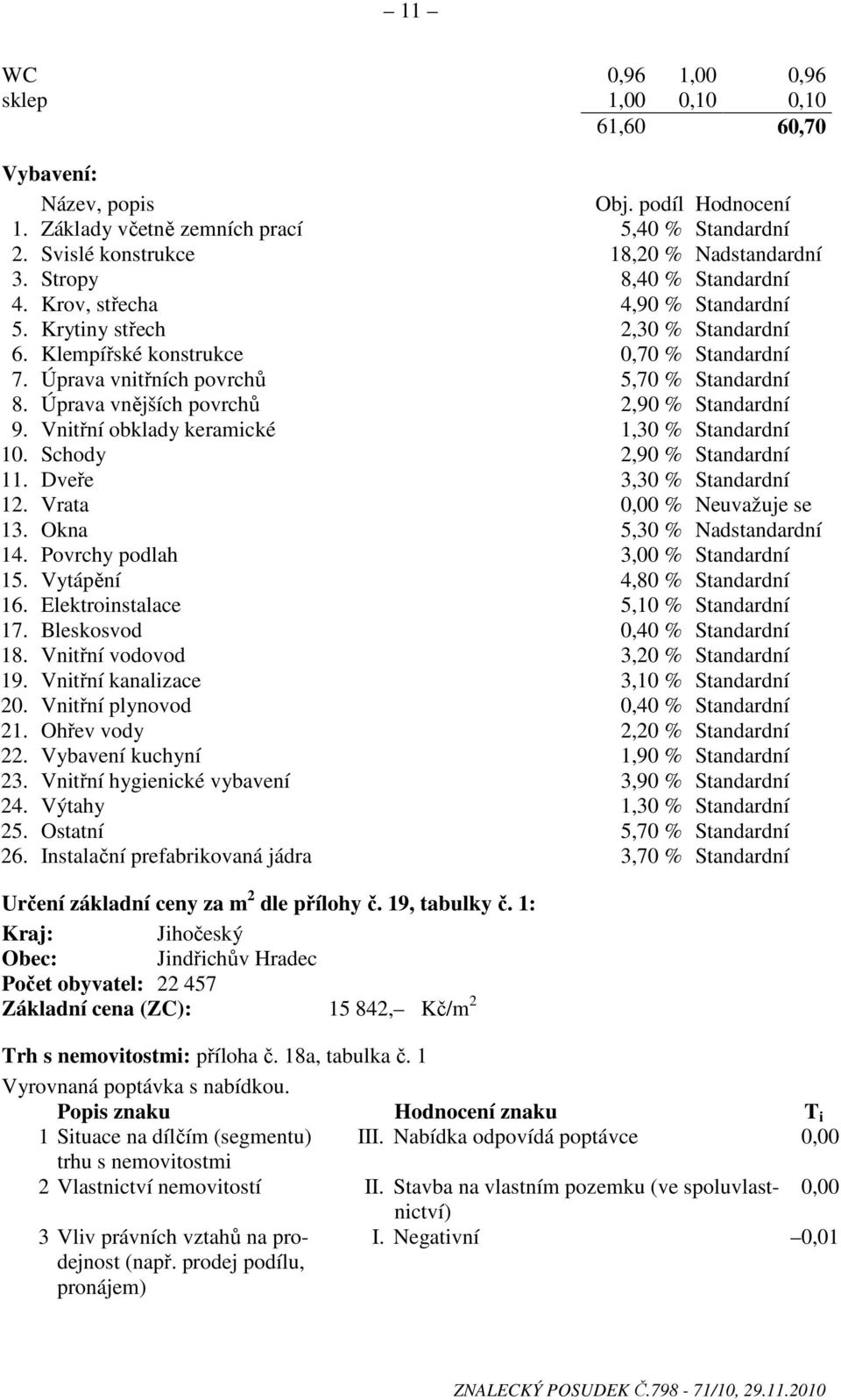 Úprava vnějších povrchů 2,90 % Standardní 9. Vnitřní obklady keramické 1,30 % Standardní 10. Schody 2,90 % Standardní 11. Dveře 3,30 % Standardní 12. Vrata 0,00 % Neuvažuje se 13.