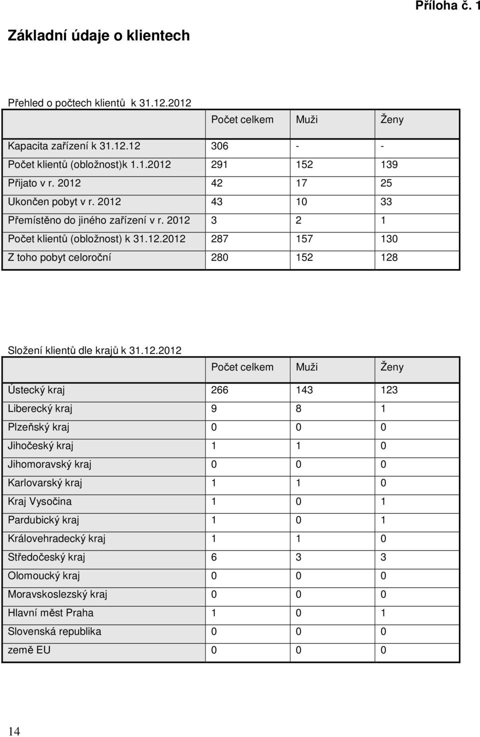 12.2012 Počet celkem Muži Ženy Ústecký kraj 266 143 123 Liberecký kraj 9 8 1 Plzeňský kraj 0 0 0 Jihočeský kraj 1 1 0 Jihomoravský kraj 0 0 0 Karlovarský kraj 1 1 0 Kraj Vysočina 1 0 1 Pardubický