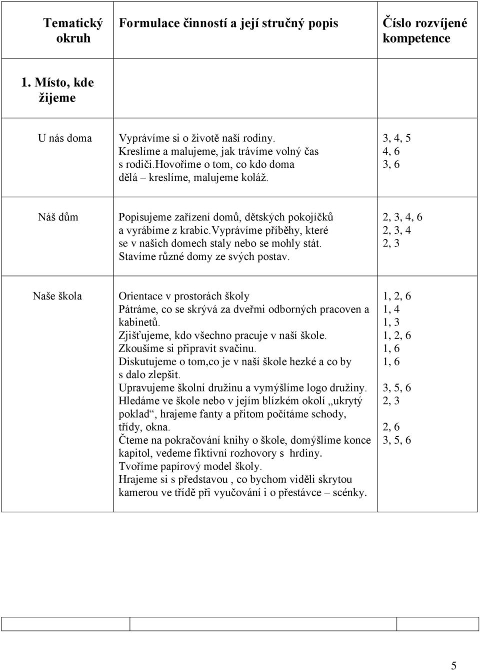 3, 4, 5 4, 6 3, 6 Náš dům Popisujeme zařízení domů, dětských pokojíčků a vyrábíme z krabic.vyprávíme příběhy, které se v našich domech staly nebo se mohly stát. Stavíme různé domy ze svých postav.