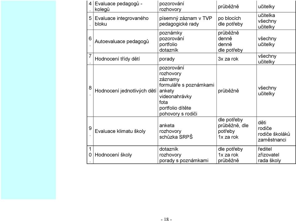 dle potřeby průběžně denně denně dle potřeby učitelky učitelka všechny učitelky všechny učitelky 7. Hodnocení třídy dětí porady 3x za rok všechny učitelky 8.