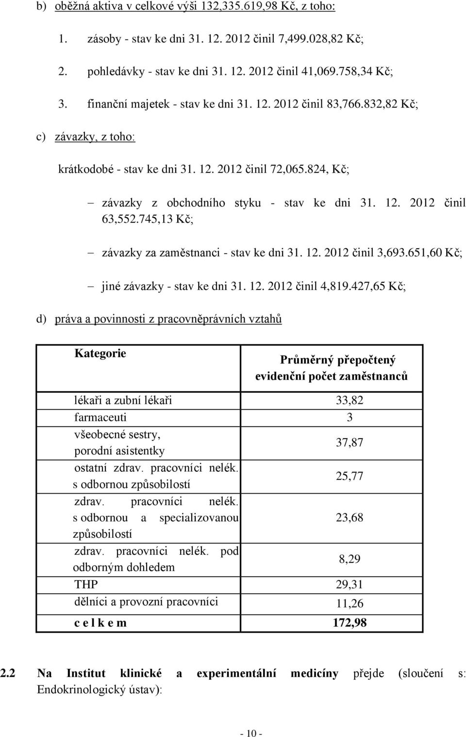 745,13 Kč; závazky za zaměstnanci - stav ke dni 31. 12. 2012 činil 3,693.651,60 Kč; jiné závazky - stav ke dni 31. 12. 2012 činil 4,819.