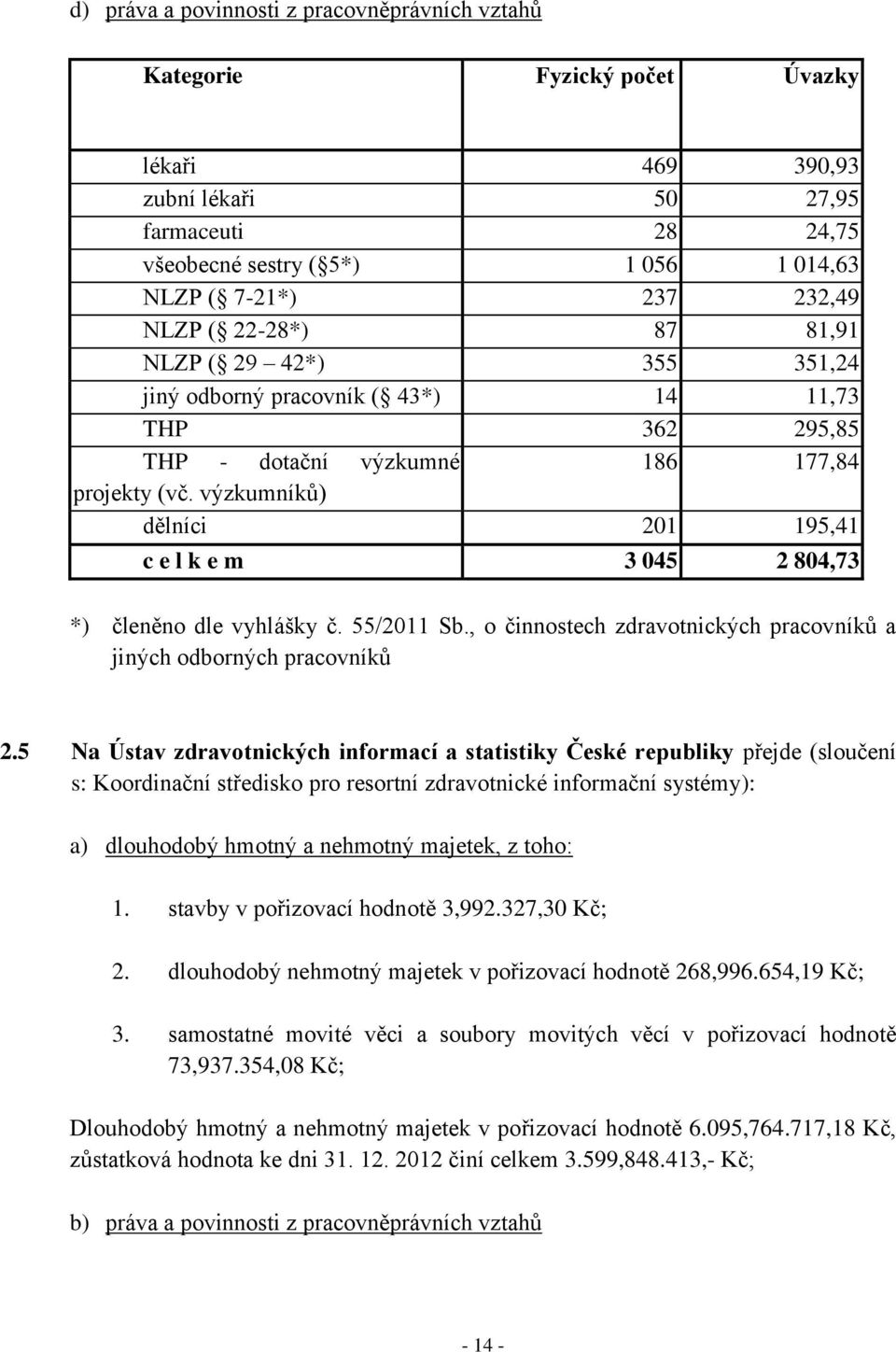 výzkumníků) dělníci 201 195,41 c e l k e m 3 045 2 804,73 *) členěno dle vyhlášky č. 55/2011 Sb., o činnostech zdravotnických pracovníků a jiných odborných pracovníků 2.