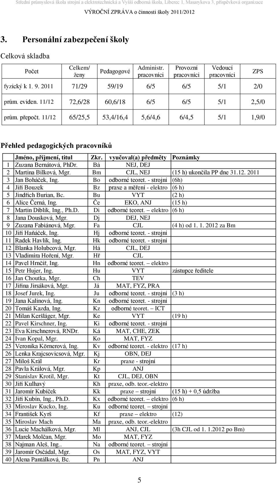 vyučoval(a) předměty Poznámky 1 Zuzana Bernátová, PhDr. Bá NEJ, DEJ 2 Martina Bílková, Mgr. Bm CJL, NEJ (15 h) ukončila PP dne 31.12. 2011 3 Jan Boháček, Ing. Bo odborné teoret.