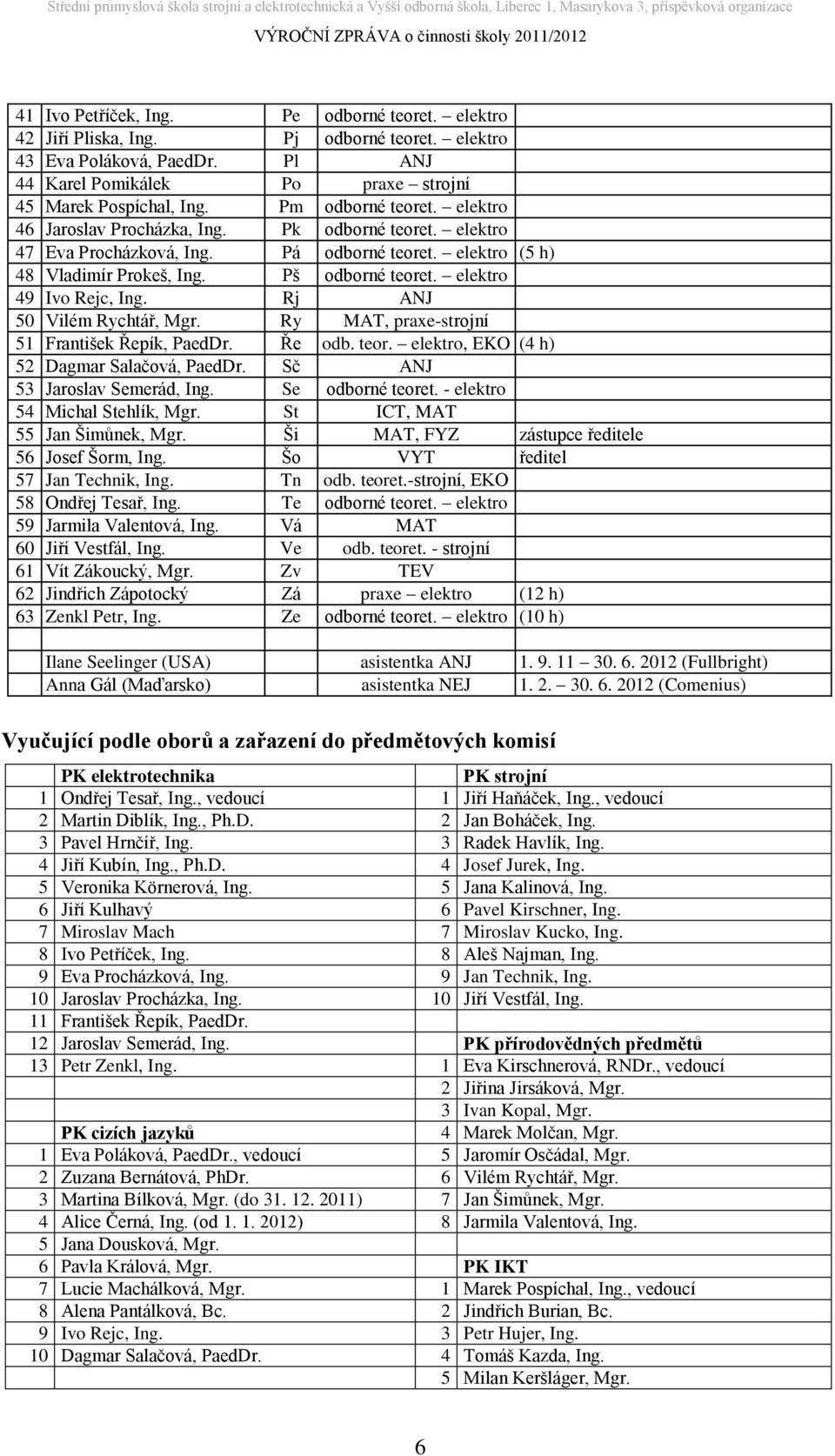 elektro 49 Ivo Rejc, Ing. Rj ANJ 50 Vilém Rychtář, Mgr. Ry MAT, praxe-strojní 51 František Řepík, PaedDr. Ře odb. teor. elektro, EKO (4 h) 52 Dagmar Salačová, PaedDr. Sč ANJ 53 Jaroslav Semerád, Ing.