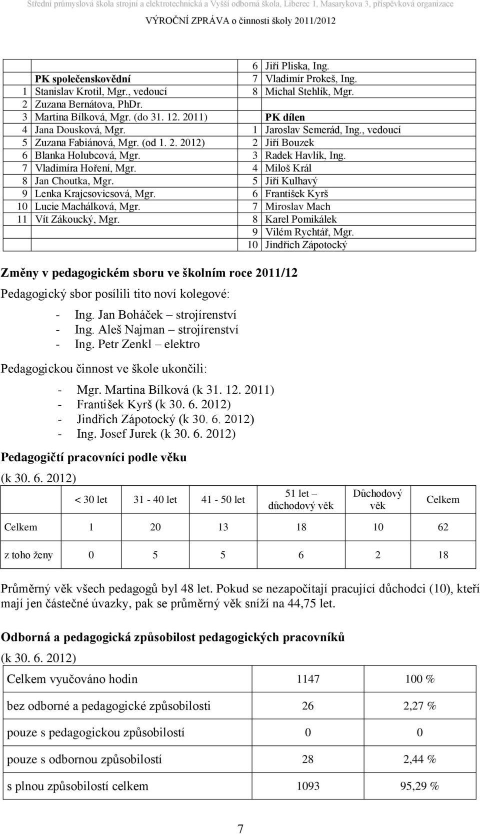 4 Miloš Král 8 Jan Choutka, Mgr. 5 Jiří Kulhavý 9 Lenka Krajcsovicsová, Mgr. 6 František Kyrš 10 Lucie Machálková, Mgr. 7 Miroslav Mach 11 Vít Zákoucký, Mgr. 8 Karel Pomikálek 9 Vilém Rychtář, Mgr.