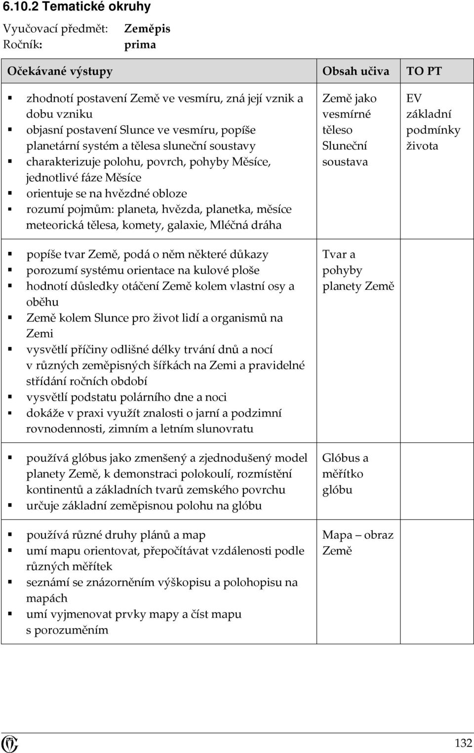 planetka, měsíce meteorická tělesa, komety, galaxie, Mléčná dráha popíše tvar Země, podá o něm některé důkazy porozumí systému orientace na kulové ploše hodnotí důsledky otáčení Země kolem vlastní