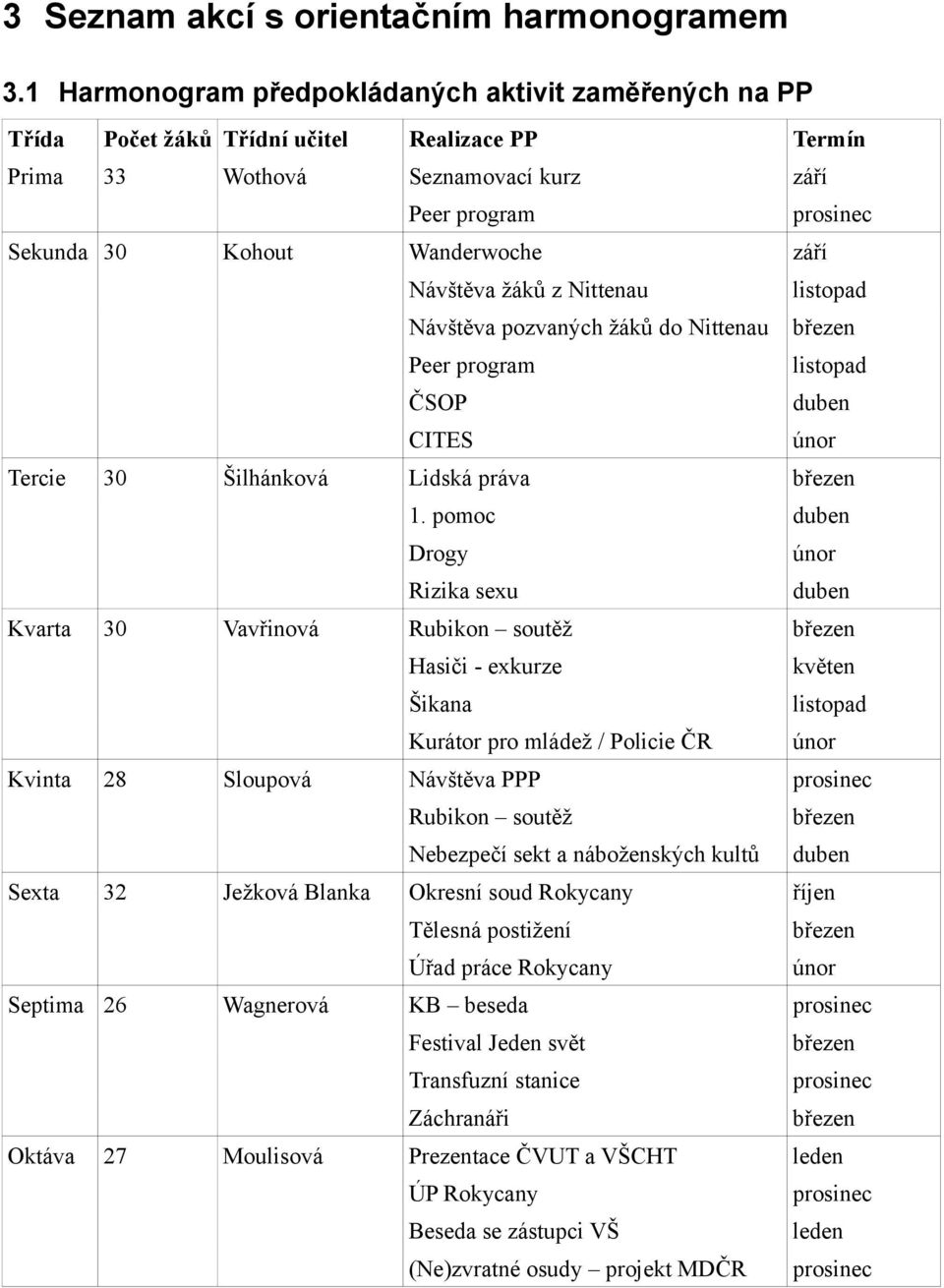 Návštěva žáků z Nittenau Návštěva pozvaných žáků do Nittenau Peer program ČSOP CITES únor Tercie 30 Šilhánková Lidská práva 1.