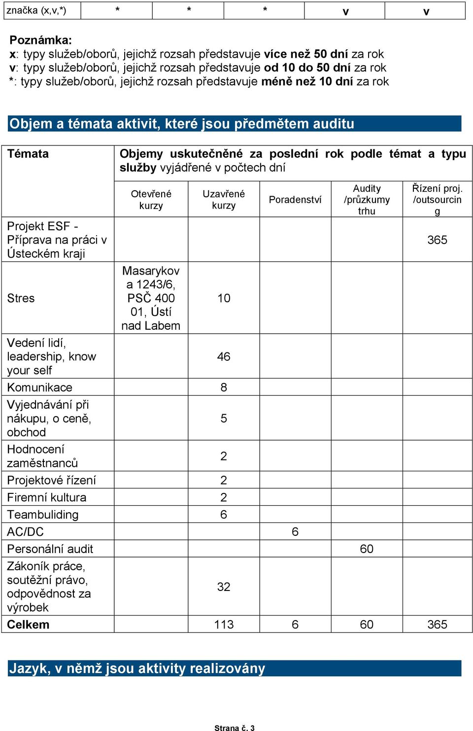 počtech dní Otevřené kurzy Uzavřené kurzy Projekt ESF - Příprava na práci v Ústeckém kraji Masarykov a 1243/6, Stres PSČ 400 10 01, Ústí nad Labem Vedení lidí, leadership, know 46 your self