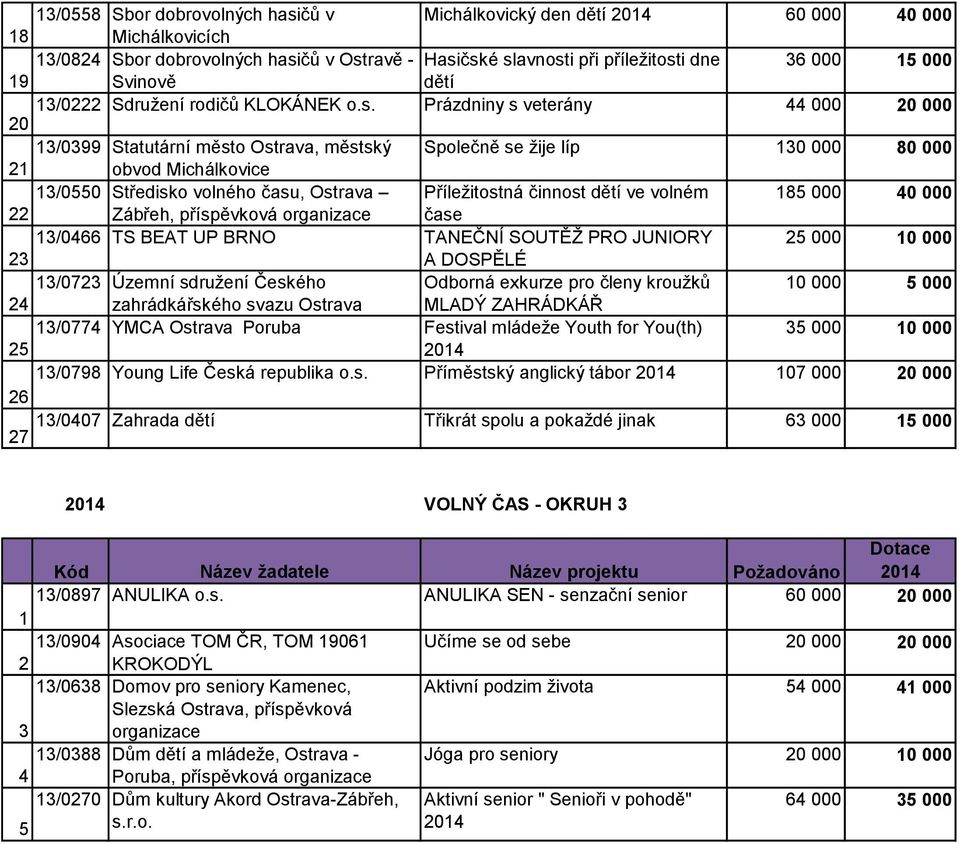 Prázdniny s veterány 44 000 20 000 20 13/0399 Statutární město Ostrava, městský Společně se žije líp 130 000 80 000 21 obvod Michálkovice 13/0550 Středisko volného času, Ostrava Příležitostná činnost
