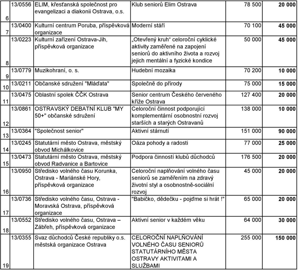 Kulturní zařízení Ostrava-Jih, 50 000 45 000 příspěvková organizace Otevřený kruh celoroční cyklické aktivity zaměřené na zapojení seniorů do aktivního života a rozvoj 8 jejich mentální a fyzické